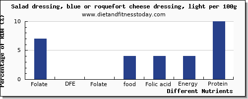 chart to show highest folate, dfe in folic acid in salad dressing per 100g